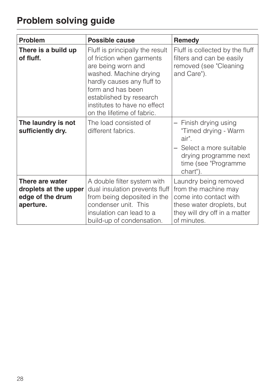 Problem solving guide | Miele T 4422 C User Manual | Page 28 / 48