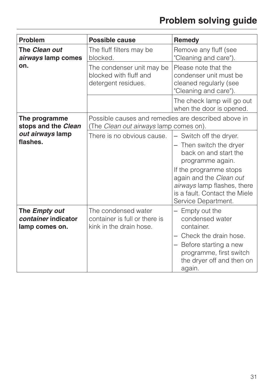 Problem solving guide | Miele T 4422 C User Manual | Page 31 / 48