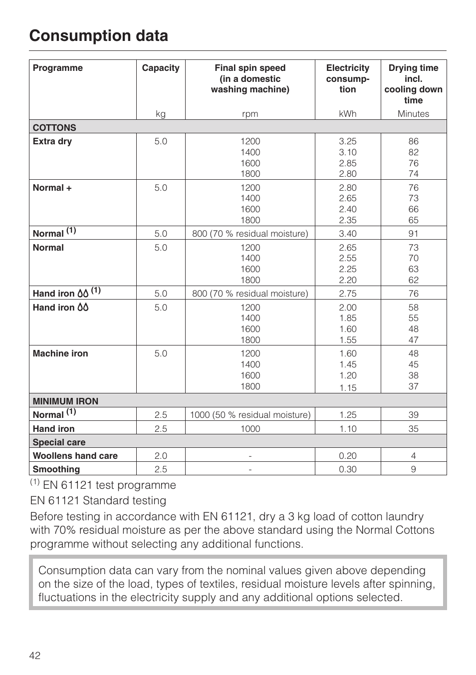 Consumption data 42, Consumption data | Miele T 4422 C User Manual | Page 42 / 48
