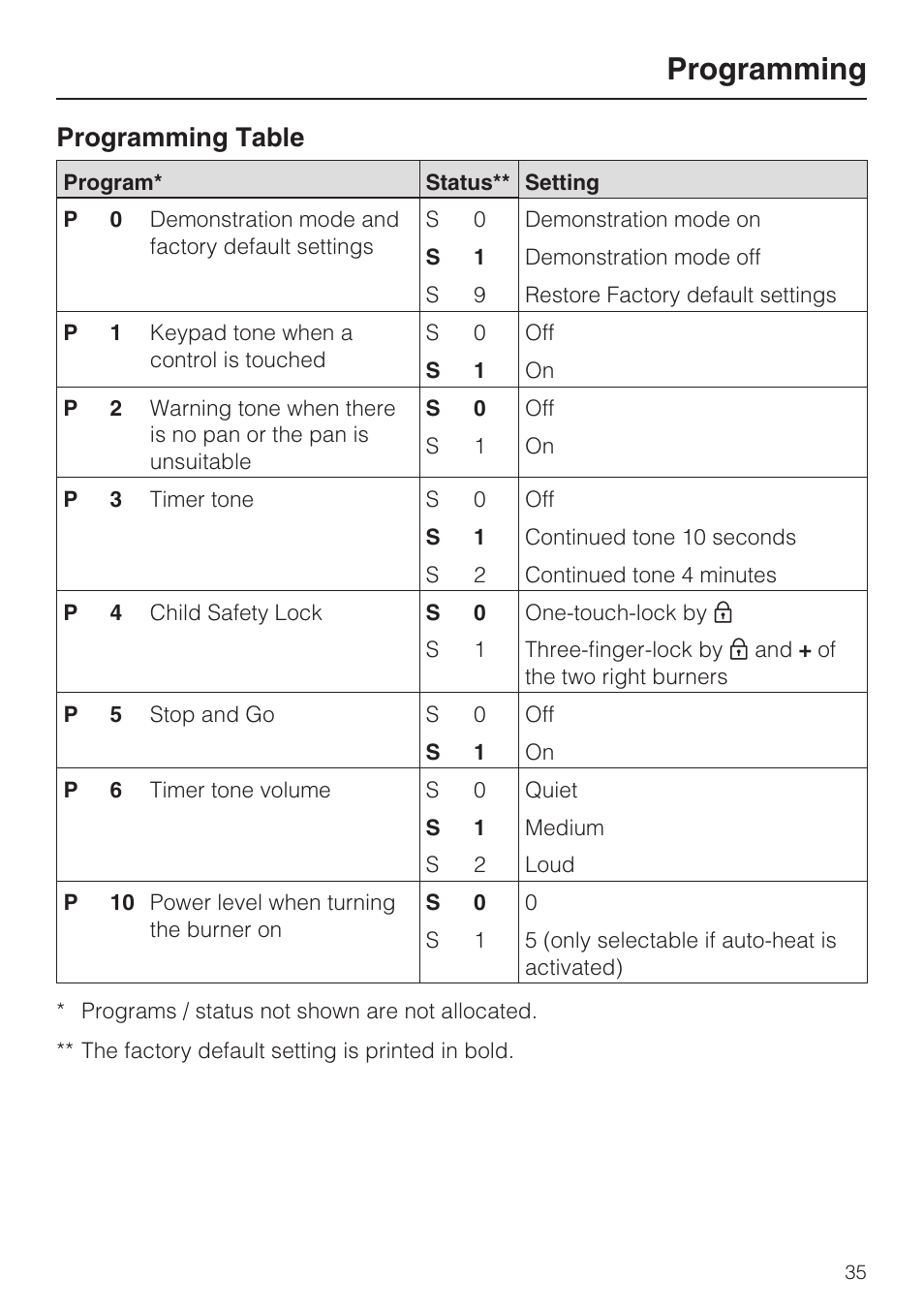 Programming, Programming table | Miele KM5773 User Manual | Page 35 / 52