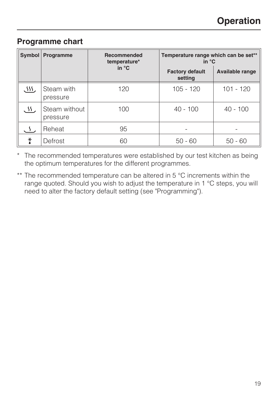 Programme chart 19, Operation, Programme chart | Miele DG 4164  EN User Manual | Page 19 / 60