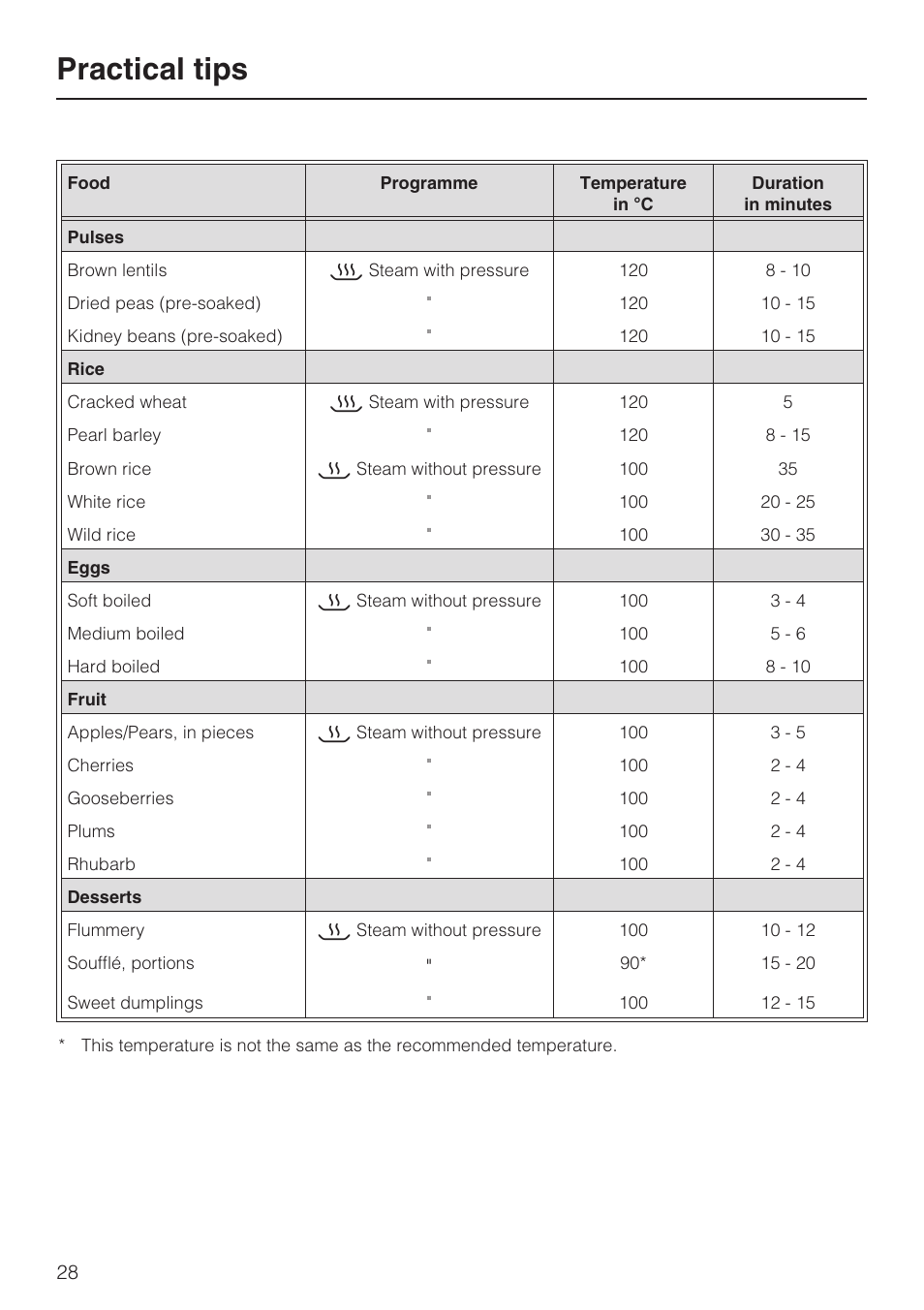Practical tips | Miele DG 4164  EN User Manual | Page 28 / 60