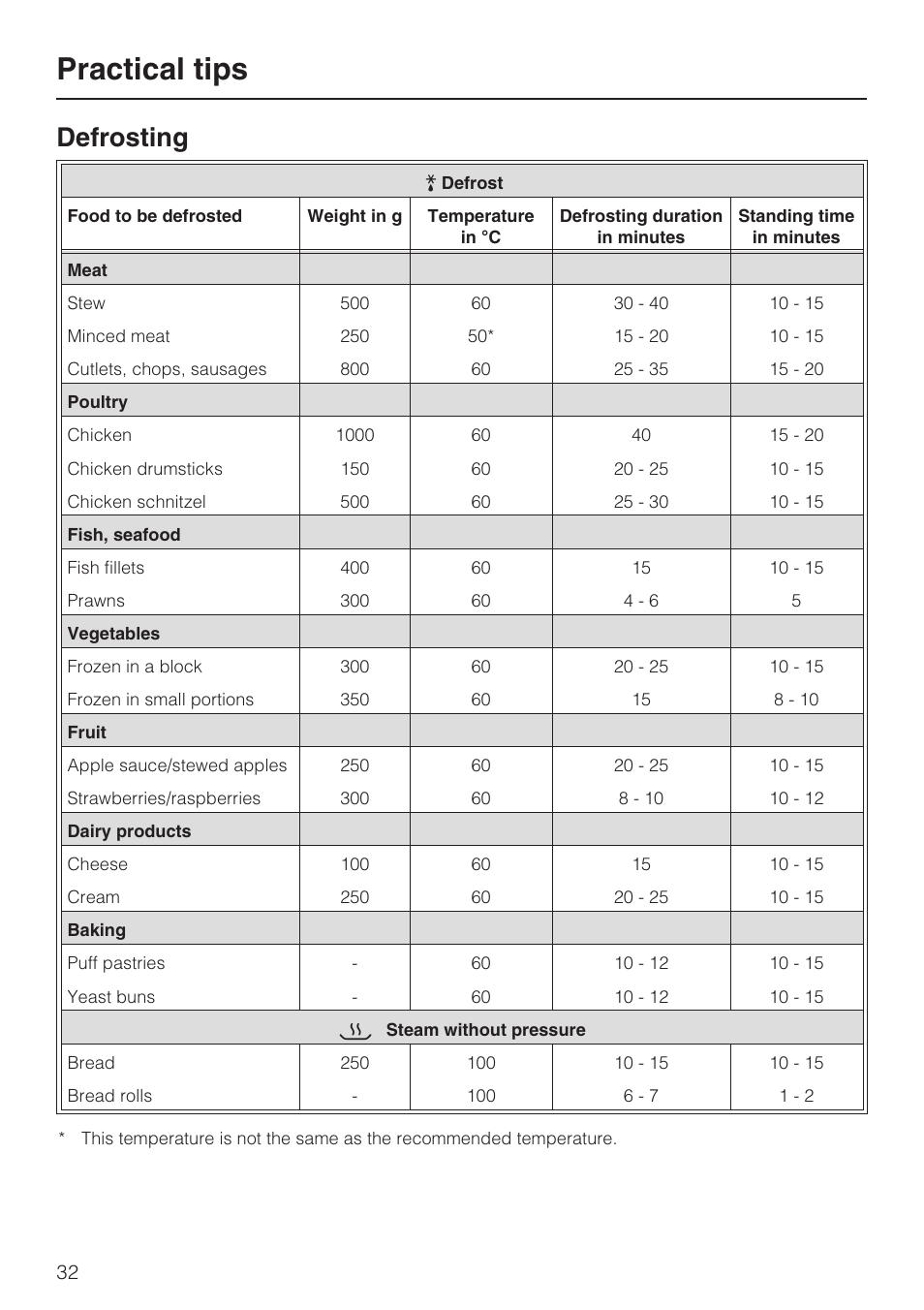 Defrosting 32, Practical tips, Defrosting | Miele DG 4164  EN User Manual | Page 32 / 60