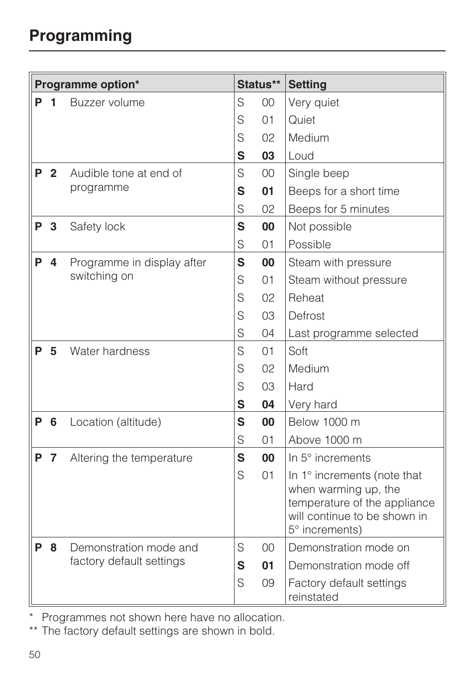 Programming 50, Programming | Miele DG 4164  EN User Manual | Page 50 / 60
