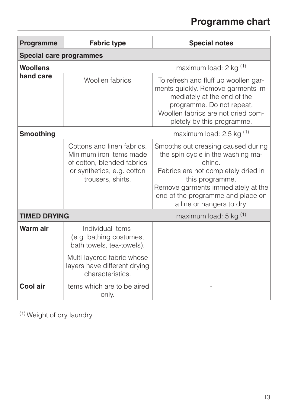 Programme chart | Miele T 220 User Manual | Page 13 / 44