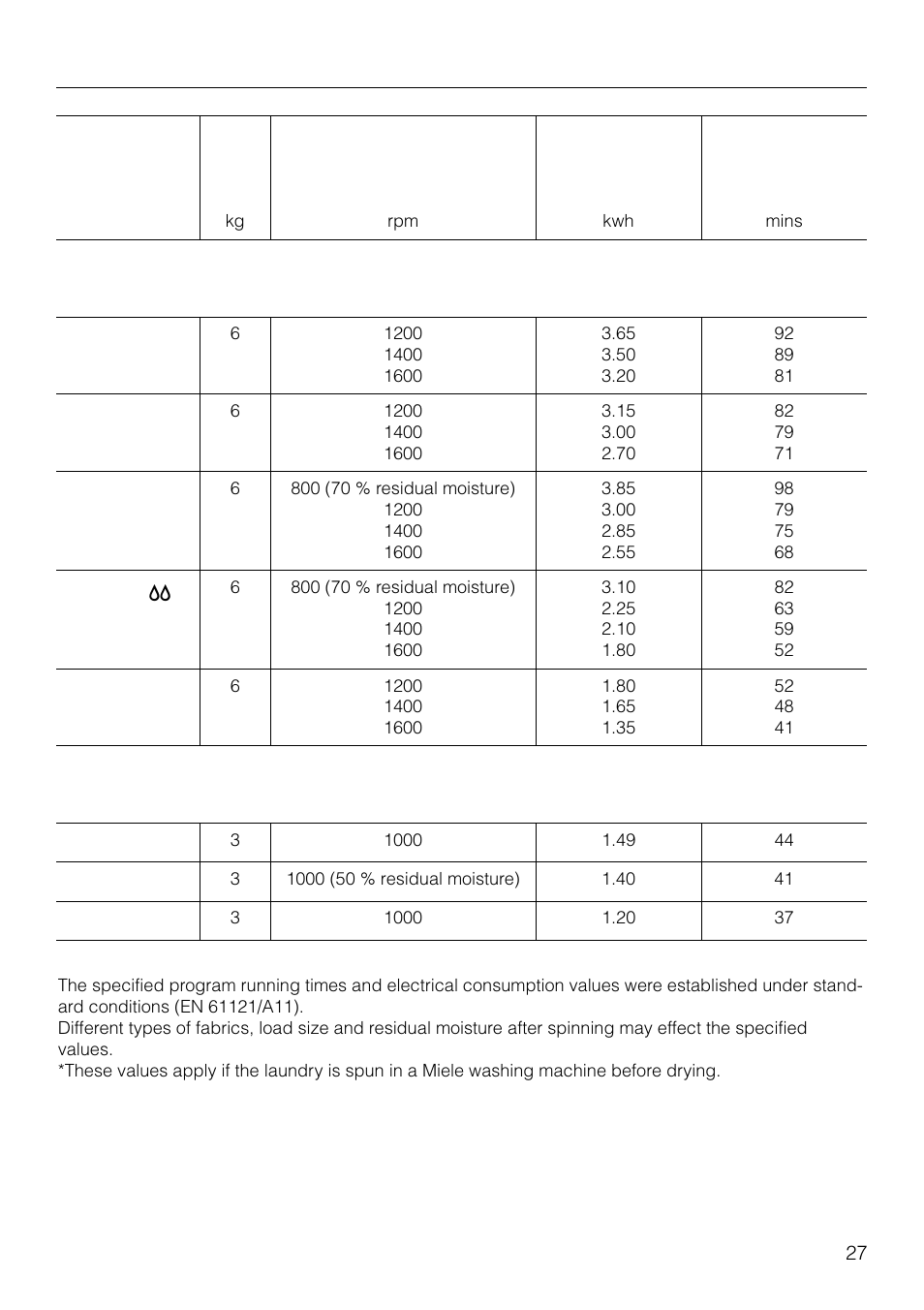 Consumption data, Cottons, Permanent press | Miele T1526 User Manual | Page 27 / 28