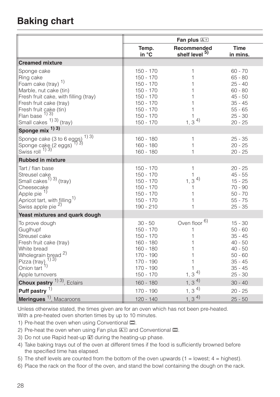 Baking chart 28, Baking chart | Miele H4200 User Manual | Page 28 / 64