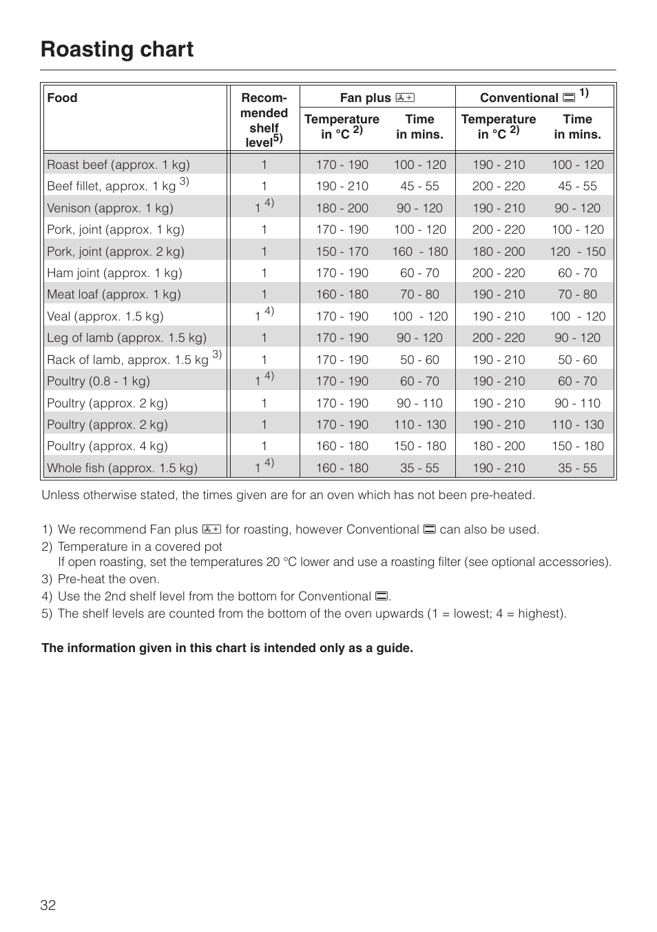 Roasting chart 32, Roasting chart | Miele H4200 User Manual | Page 32 / 64
