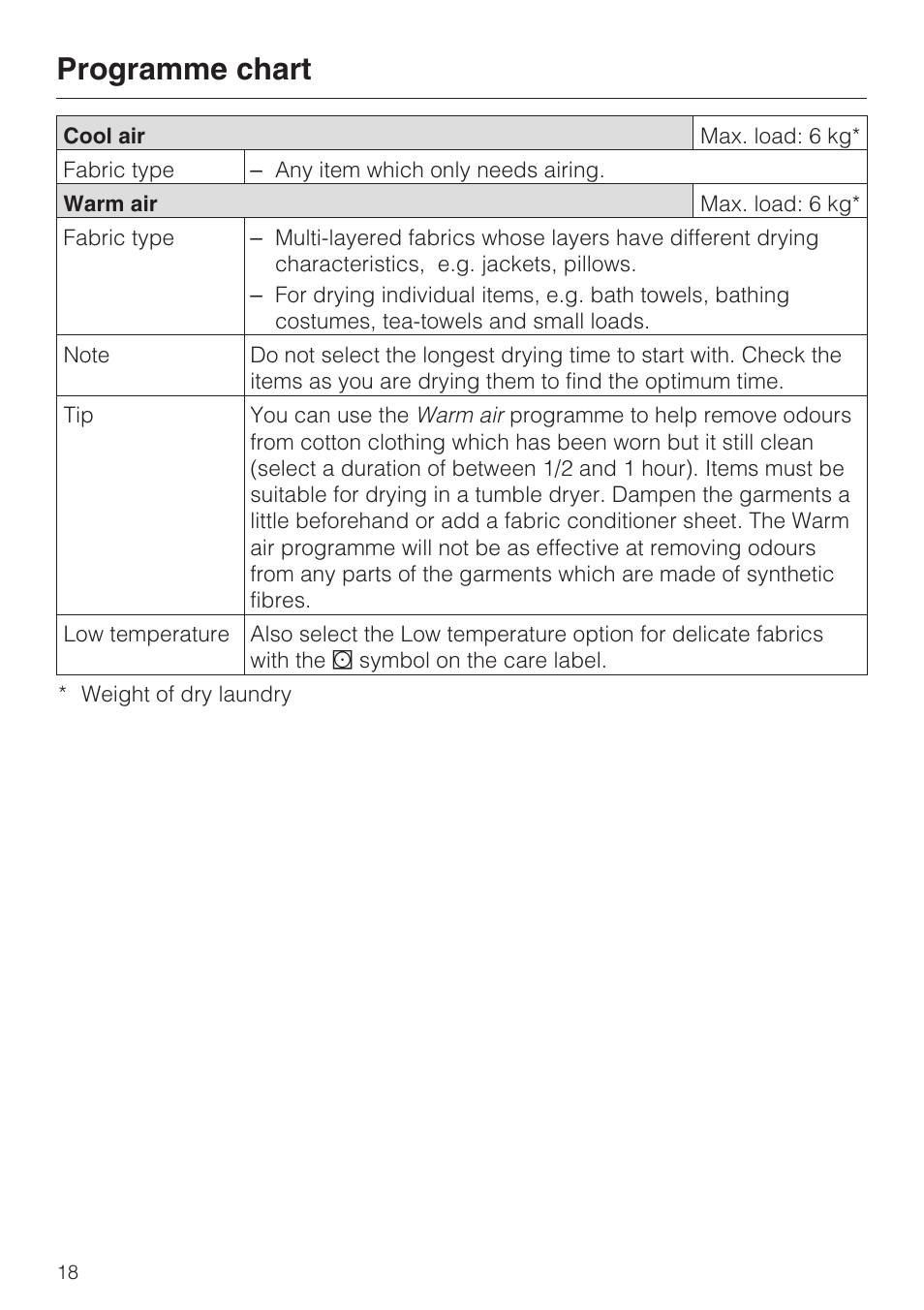 Programme chart | Miele T 7744 C User Manual | Page 18 / 52