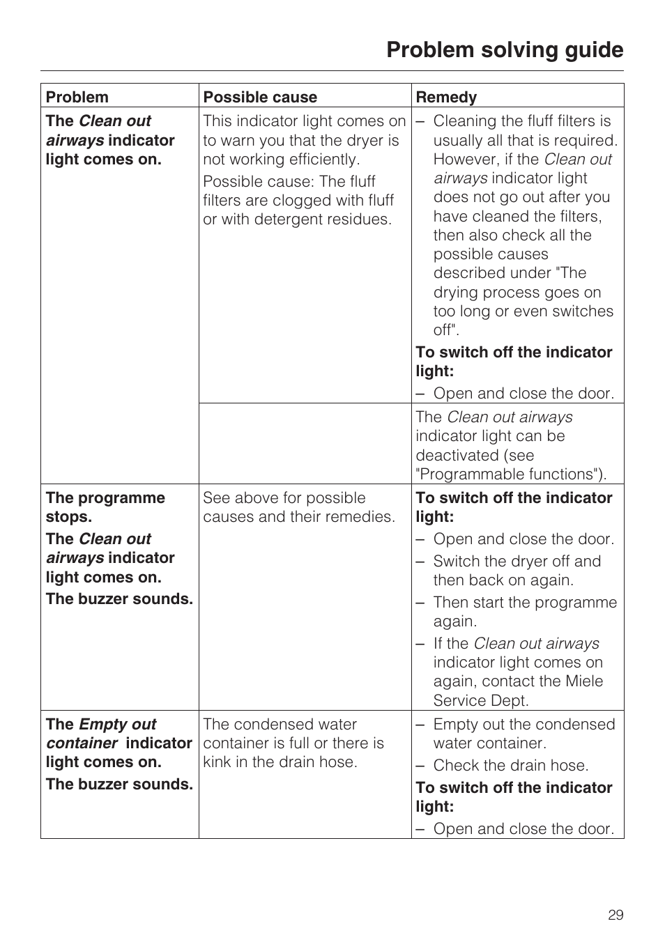 Problem solving guide | Miele T 7744 C User Manual | Page 29 / 52