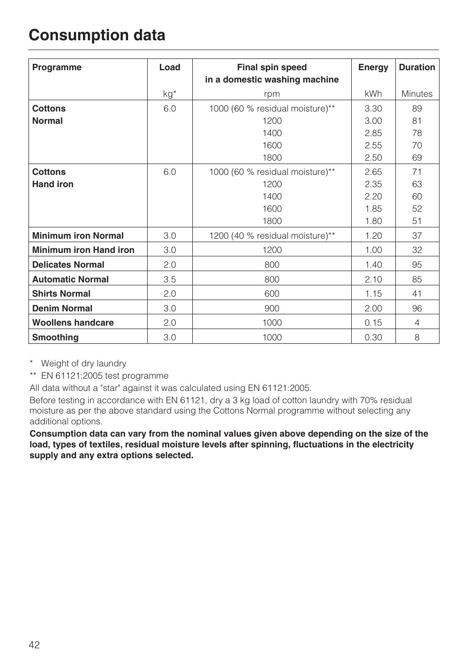 Consumption data 42, Consumption data | Miele T 7744 C User Manual | Page 42 / 52