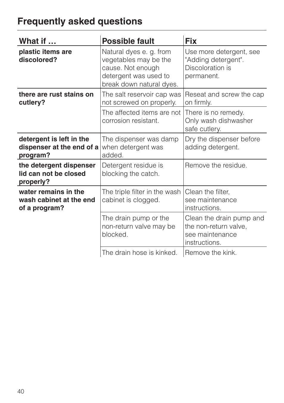 Frequently asked questions, What if … possible fault fix | Miele G892SC User Manual | Page 40 / 52