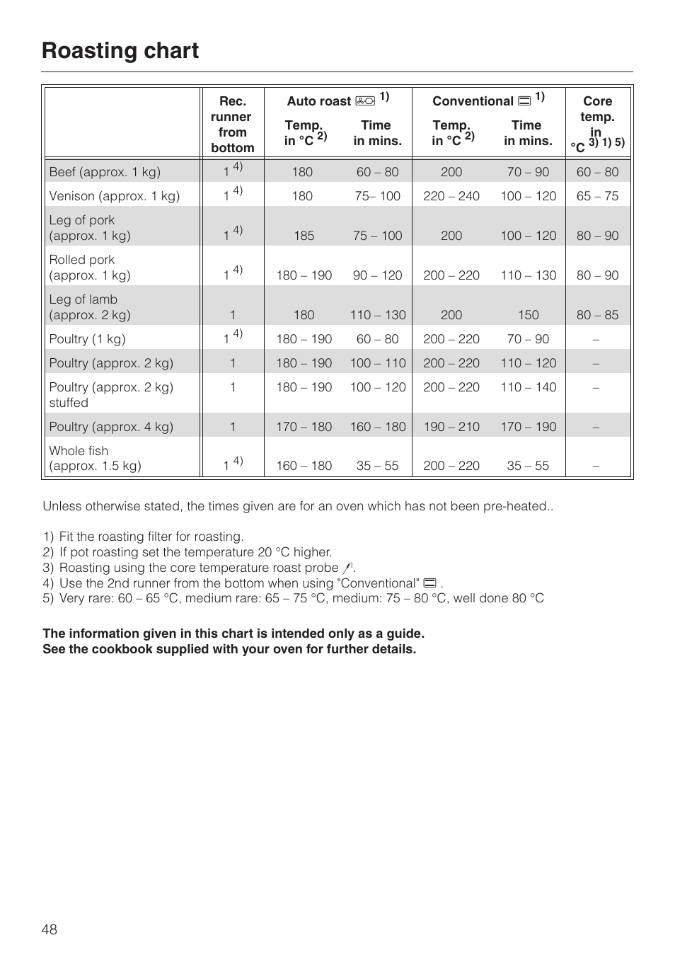 Roasting chart 48, Roasting chart | Miele H 387-1 B KAT User Manual | Page 48 / 76