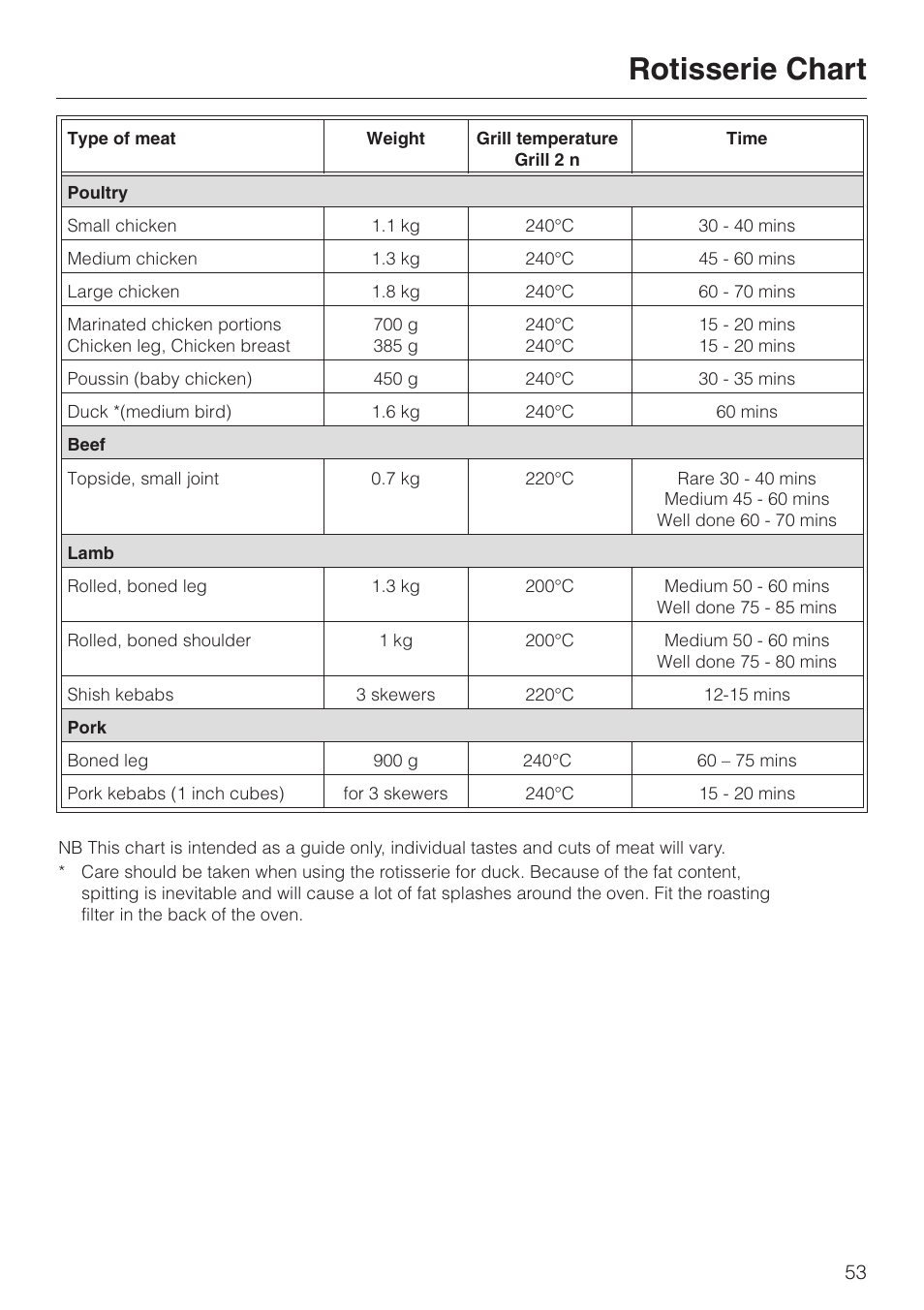 Rotisserie chart 53, Rotisserie chart | Miele H 387-1 B KAT User Manual | Page 53 / 76