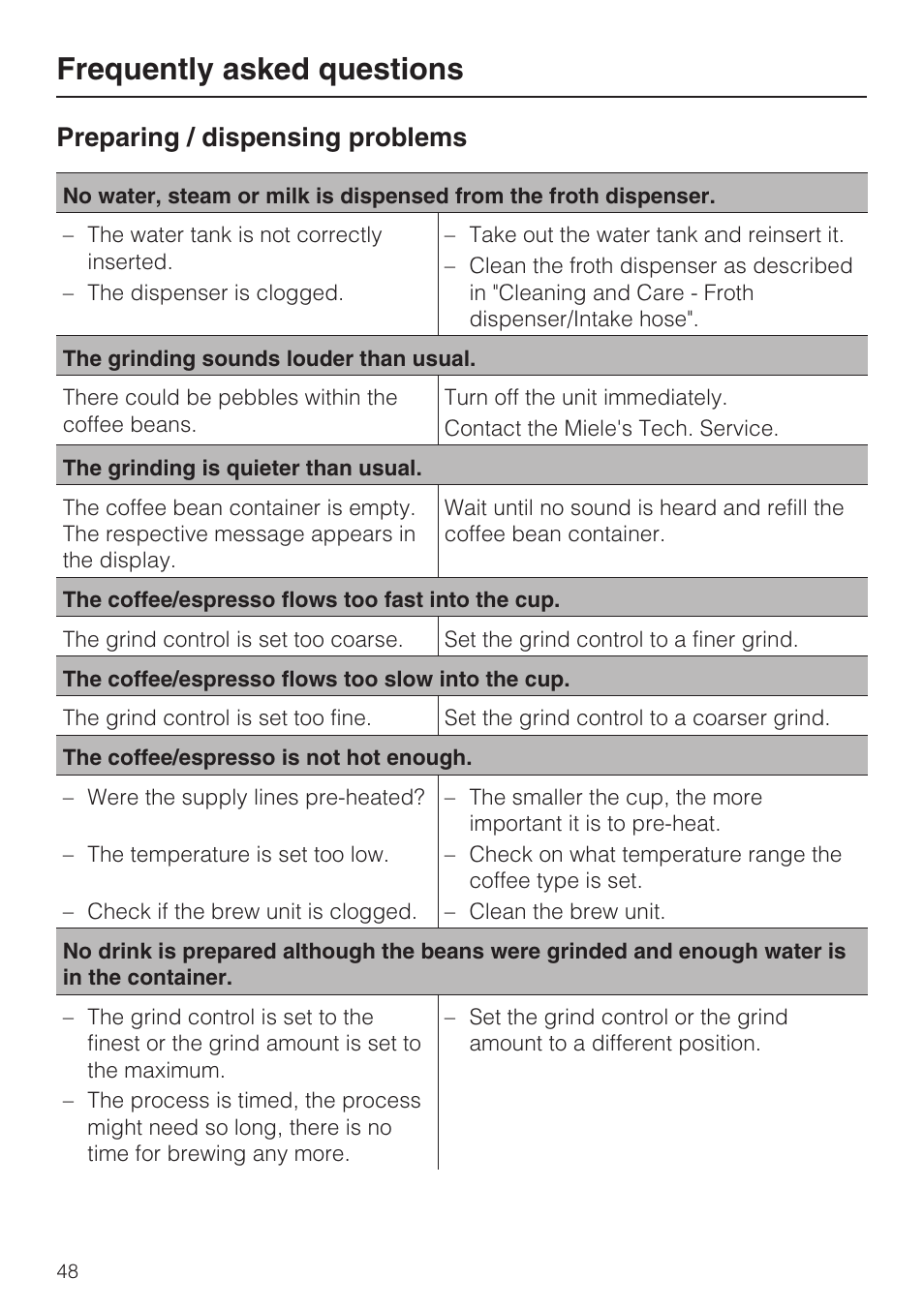 Frequently asked questions, Preparing / dispensing problems | Miele CVA 4070 User Manual | Page 48 / 64