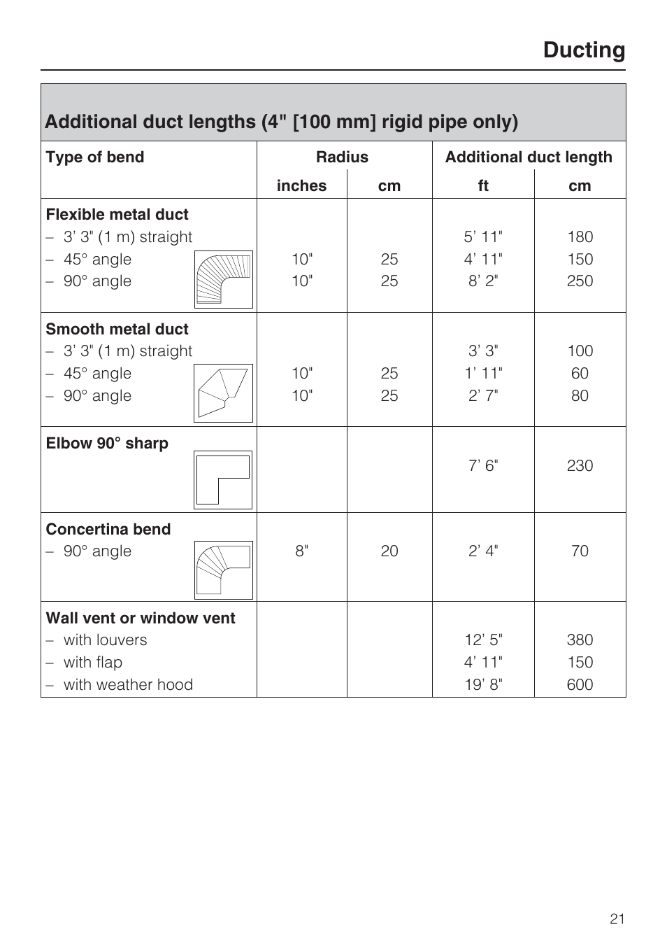 Ducting | Miele T 9822 User Manual | Page 21 / 28