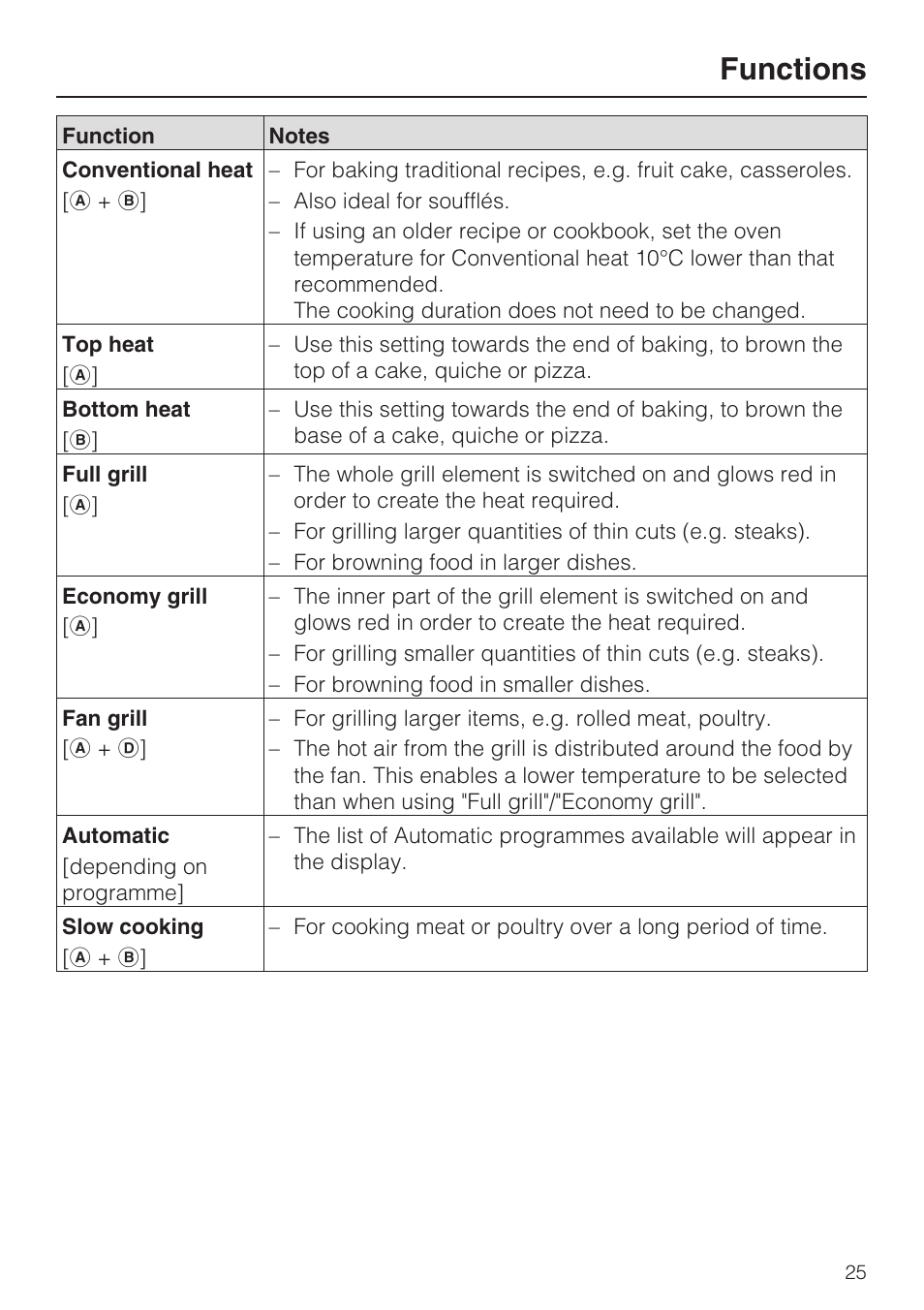 Functions | Miele H 5961 B User Manual | Page 25 / 84