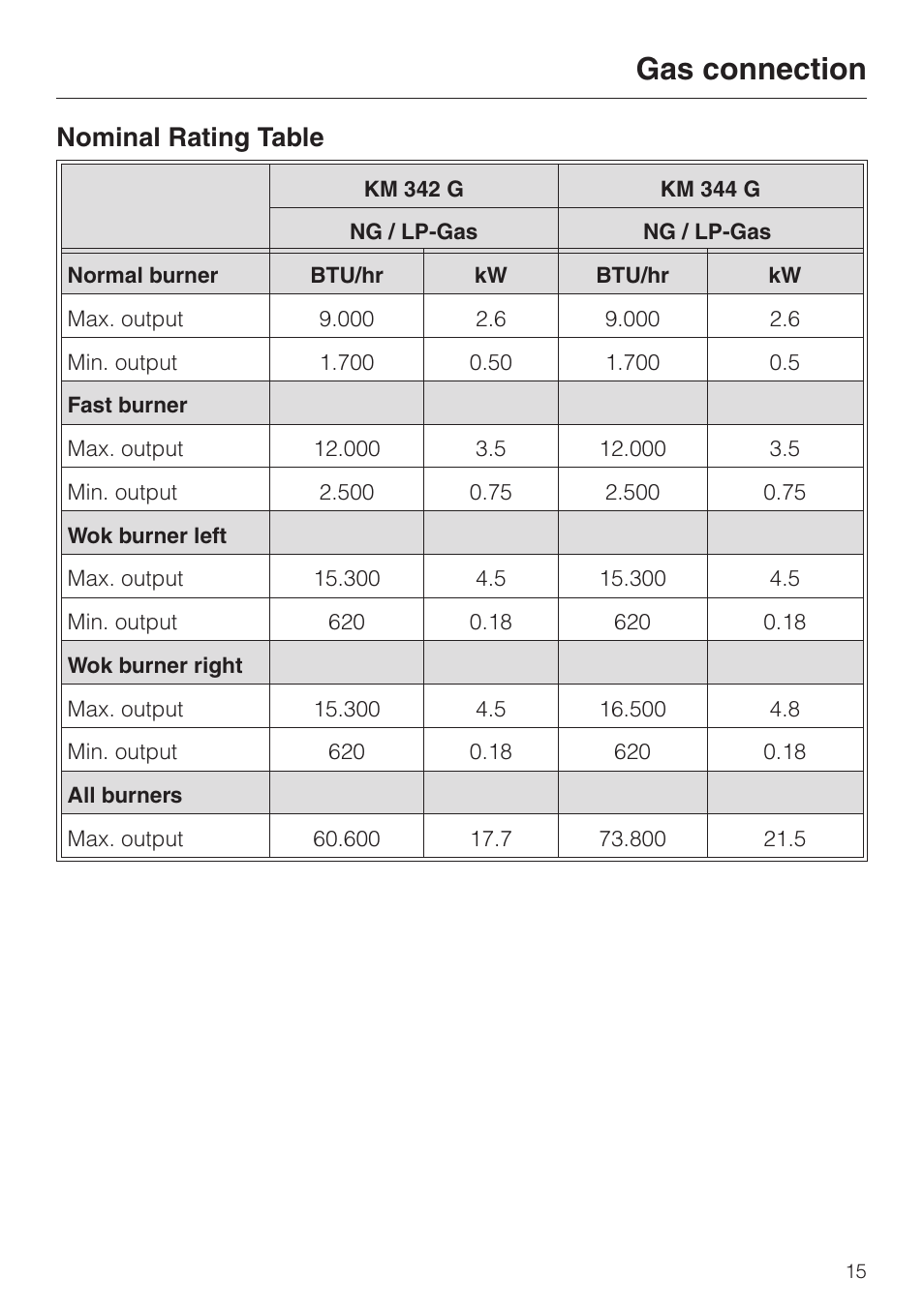 Nominal rating table 15, Nominal rating table, Gas connection | Miele KM 344 User Manual | Page 15 / 24