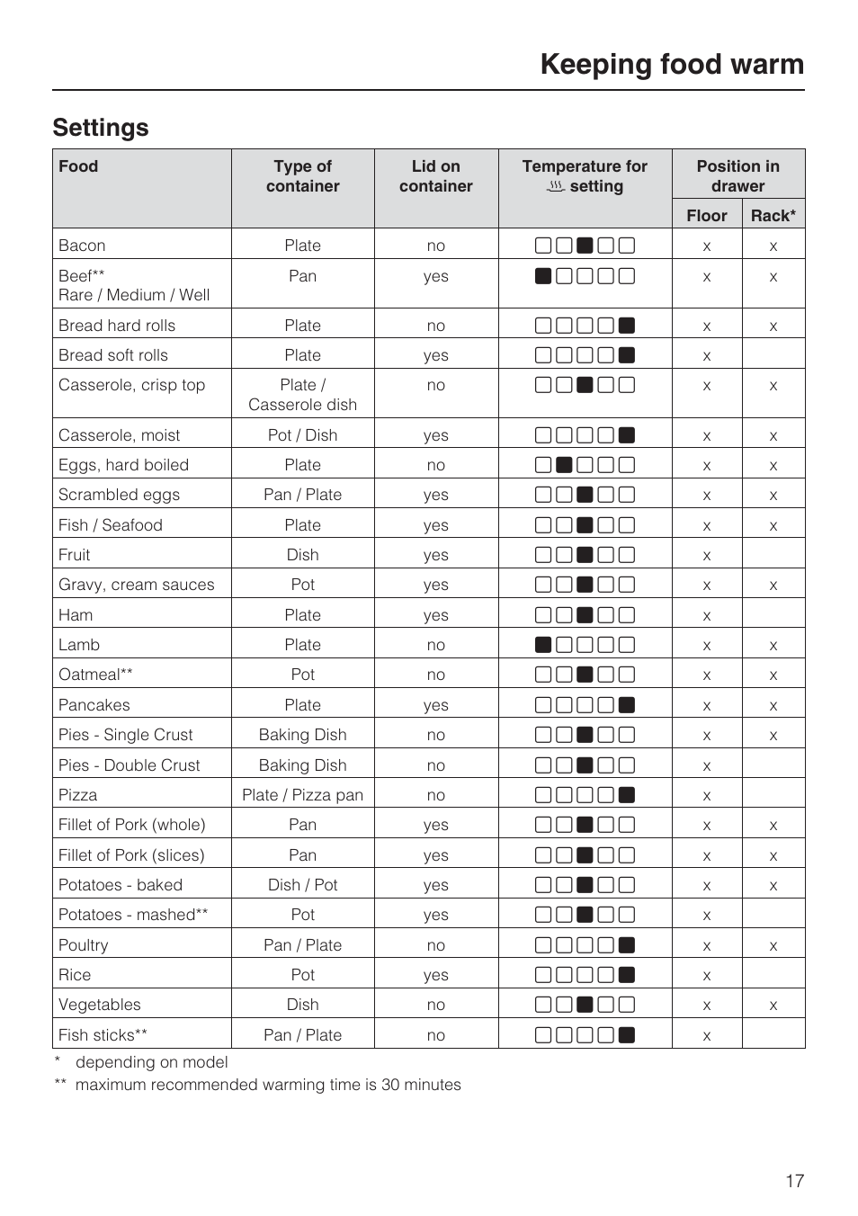 Keeping food warm, Settings | Miele ESW 408X-14 User Manual | Page 17 / 44