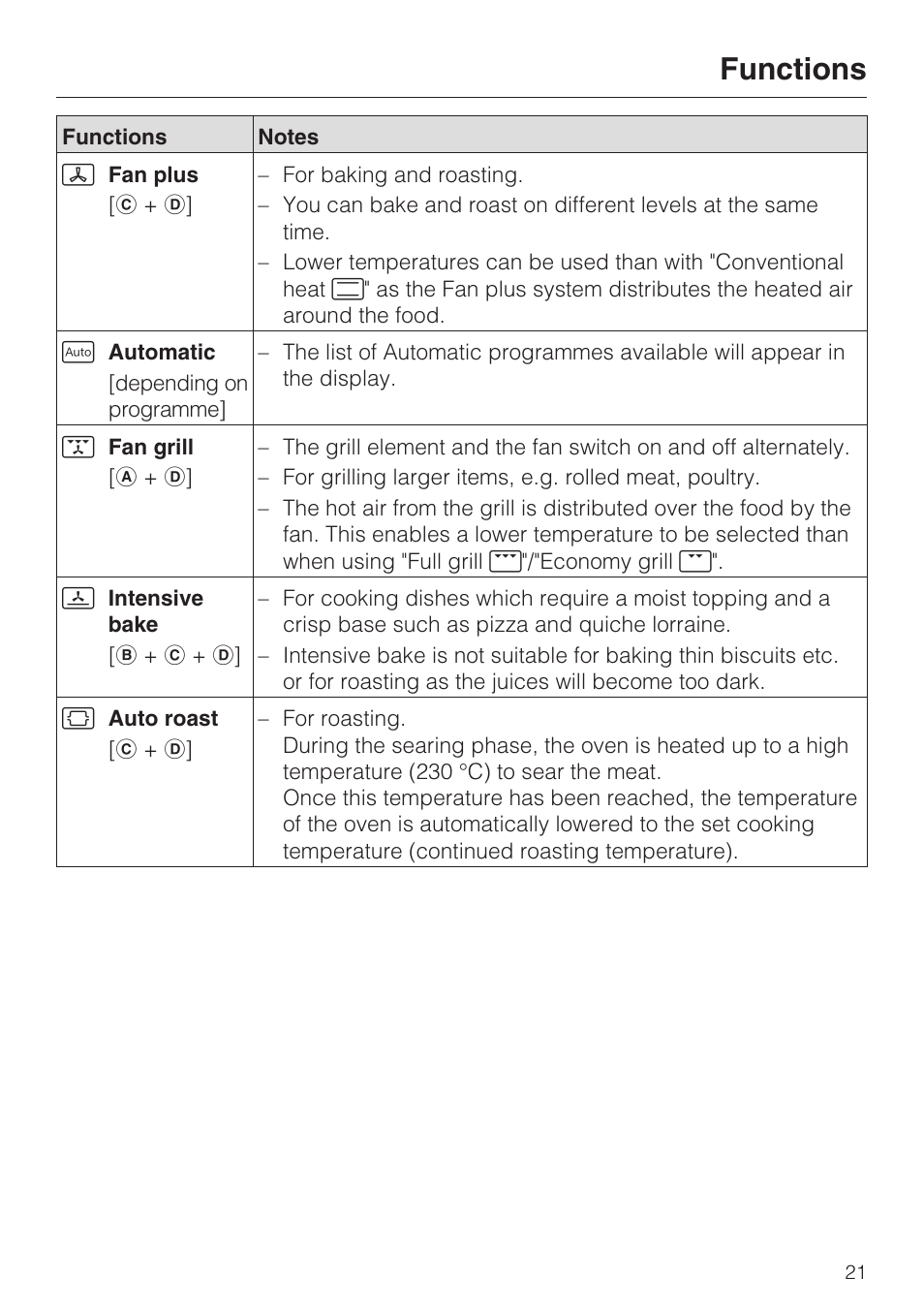 Functions | Miele H 5460-BP User Manual | Page 21 / 64