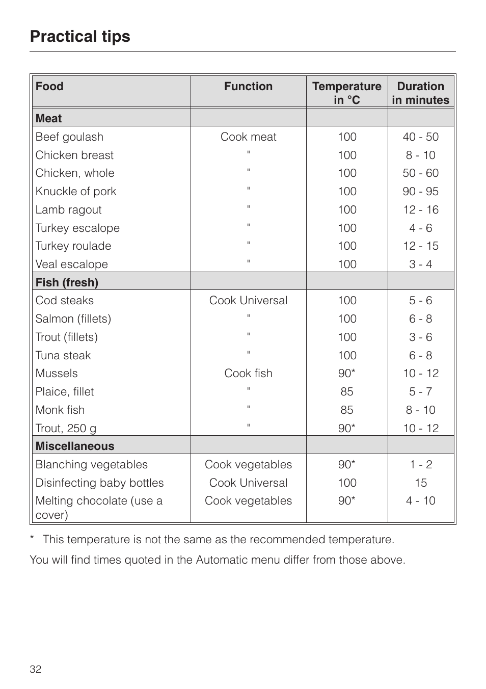 Practical tips | Miele DG4080 User Manual | Page 32 / 60