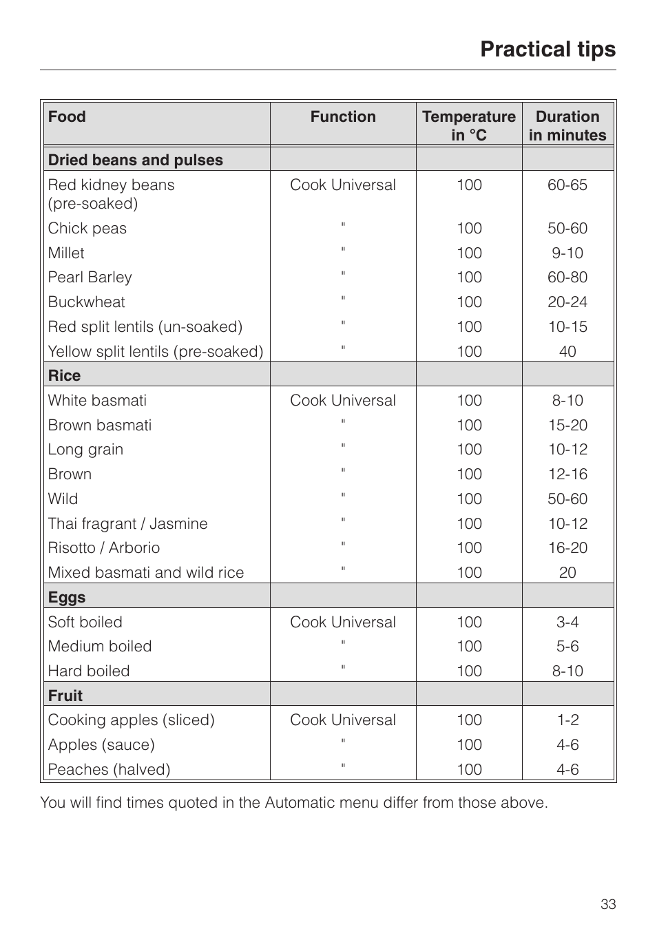 Practical tips | Miele DG4080 User Manual | Page 33 / 60