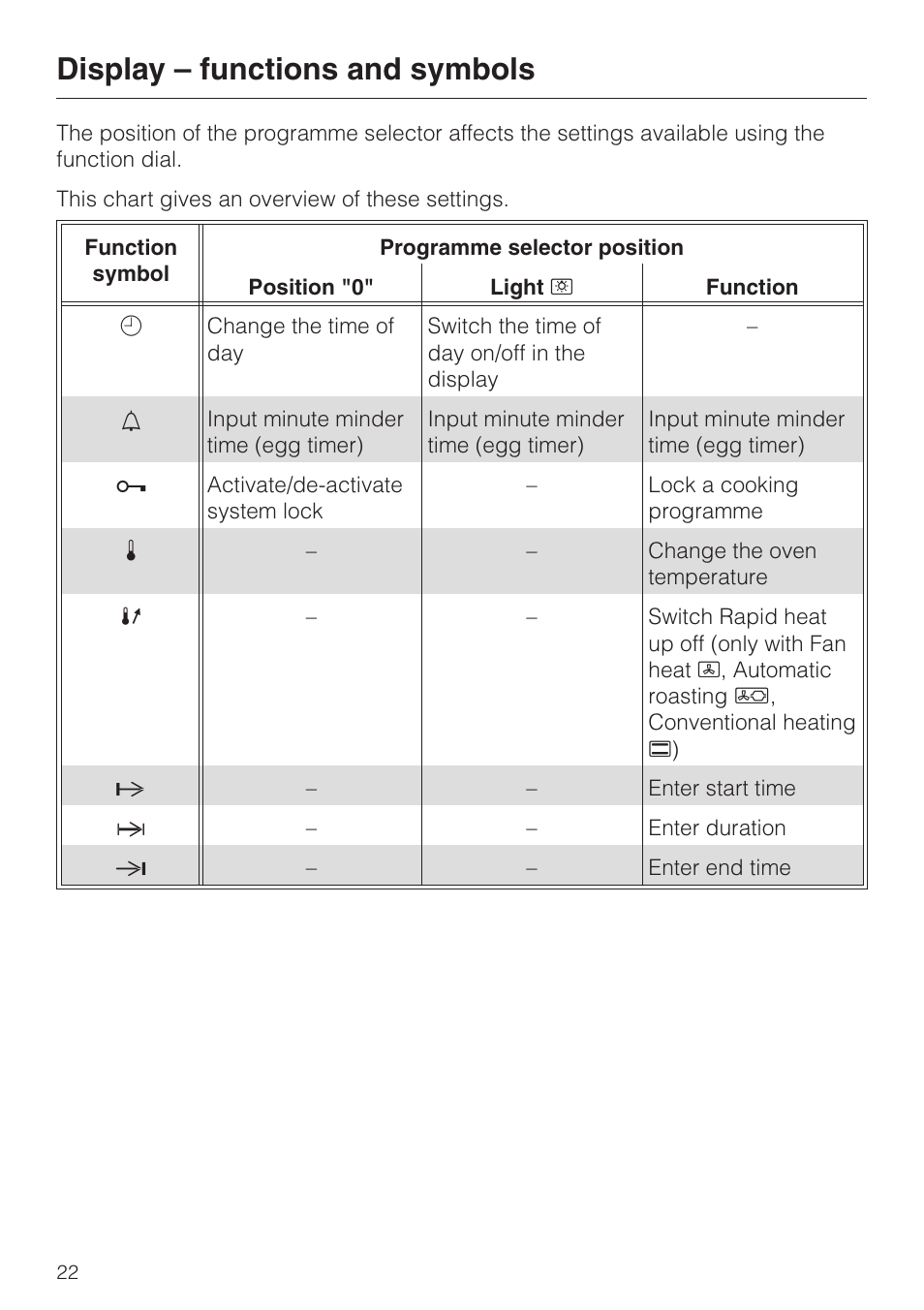 Display œ functions and symbols 22, Display – functions and symbols | Miele H334B User Manual | Page 22 / 76