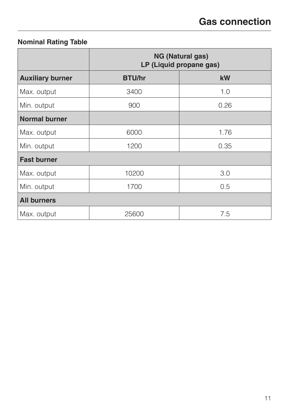Gas connection | Miele KM 360 User Manual | Page 11 / 16
