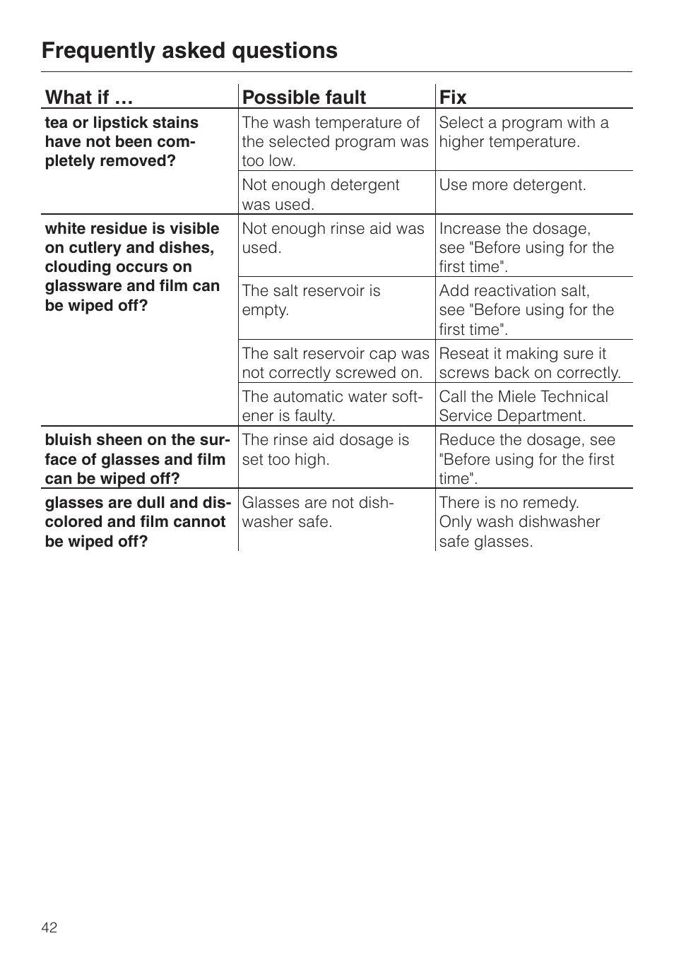 Frequently asked questions, What if … possible fault fix | Miele TOUCHTRONIC PREMIER PLUS HG01 User Manual | Page 42 / 56