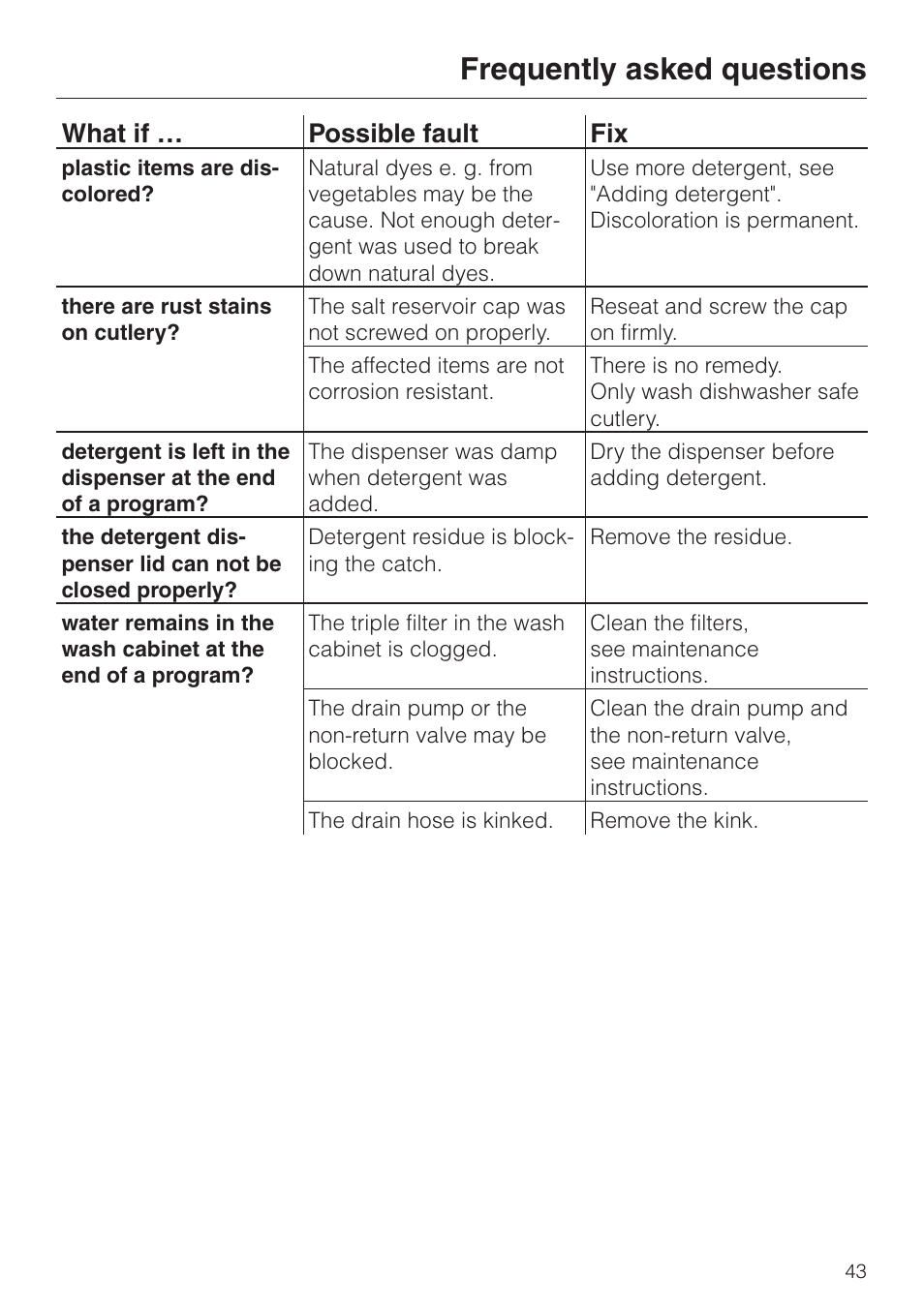 Frequently asked questions, What if … possible fault fix | Miele TOUCHTRONIC PREMIER PLUS HG01 User Manual | Page 43 / 56