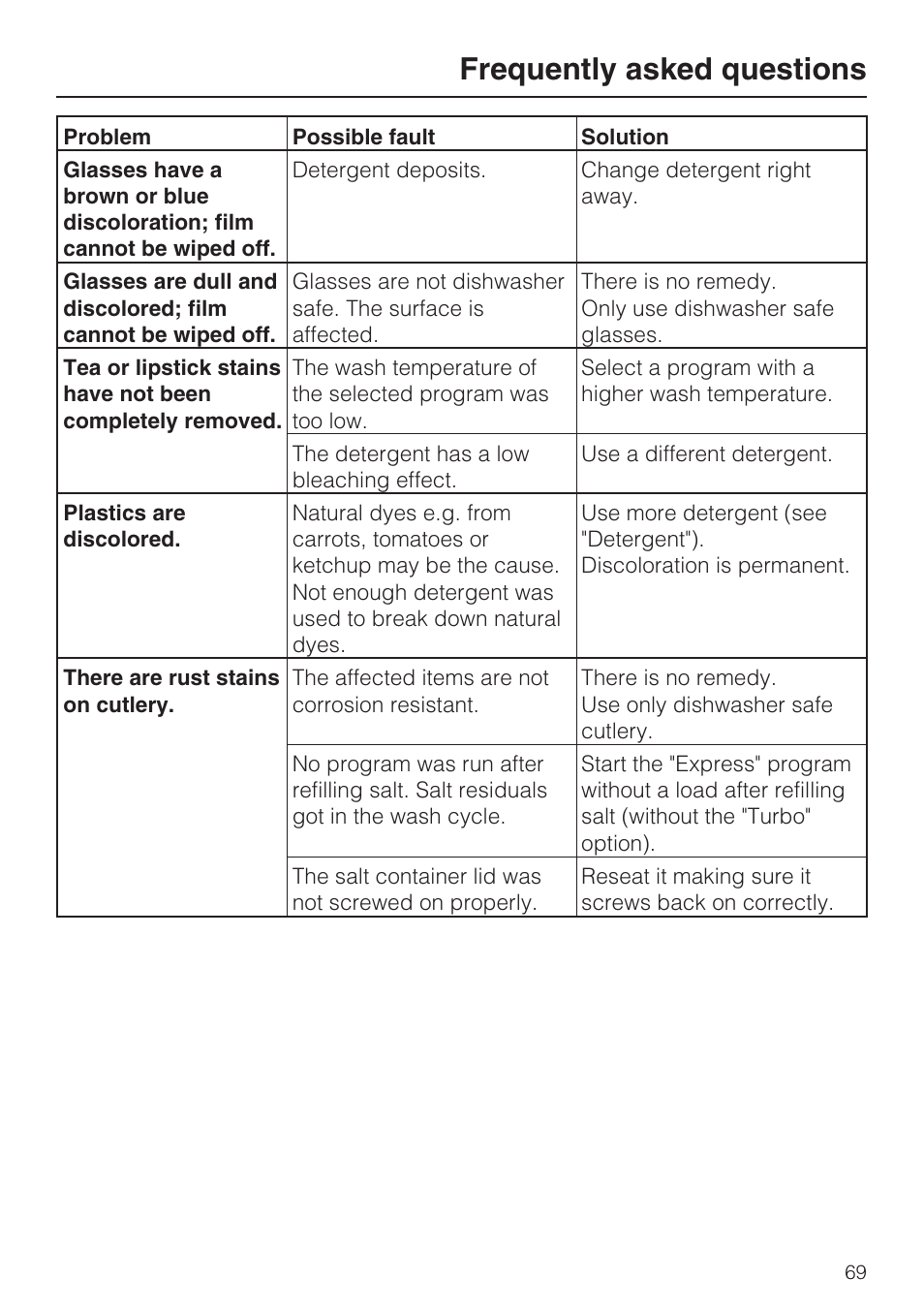 Frequently asked questions | Miele G 5915 User Manual | Page 69 / 86