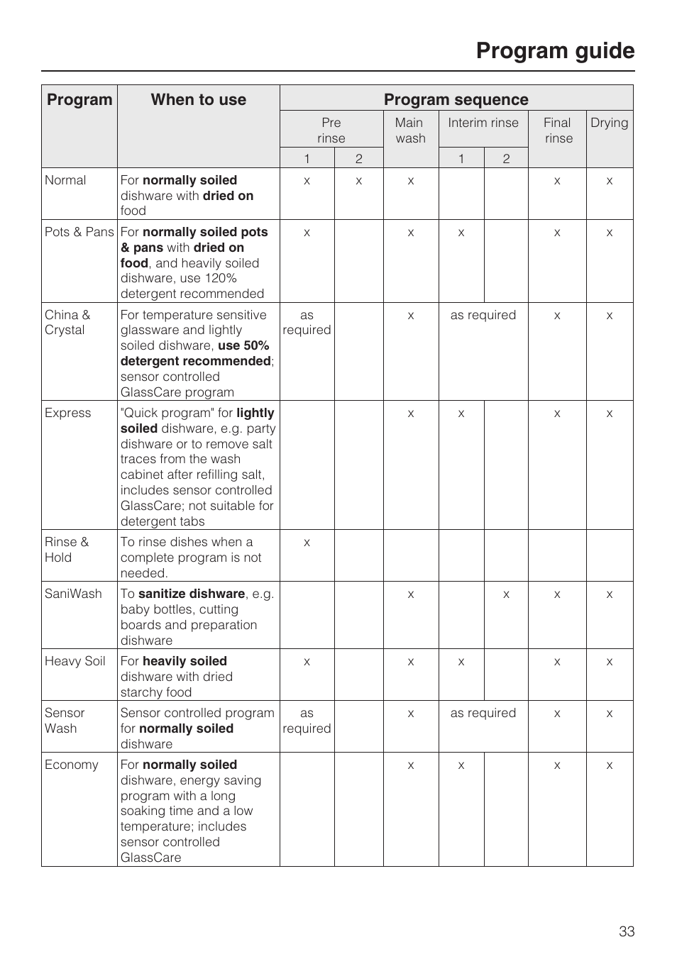 Program guide 33, Program guide, Program when to use program sequence | Miele G 2832 User Manual | Page 33 / 80