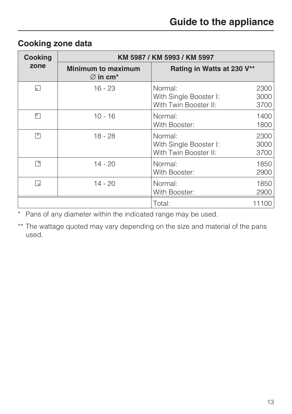 Cooking zone data 13, Guide to the appliance, Cooking zone data | Miele KM 5993 User Manual | Page 13 / 60