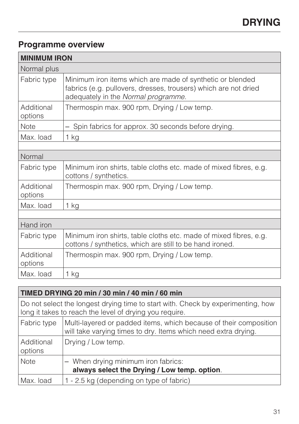 Drying, Programme overview | Miele WT 945 S WPS User Manual | Page 31 / 76