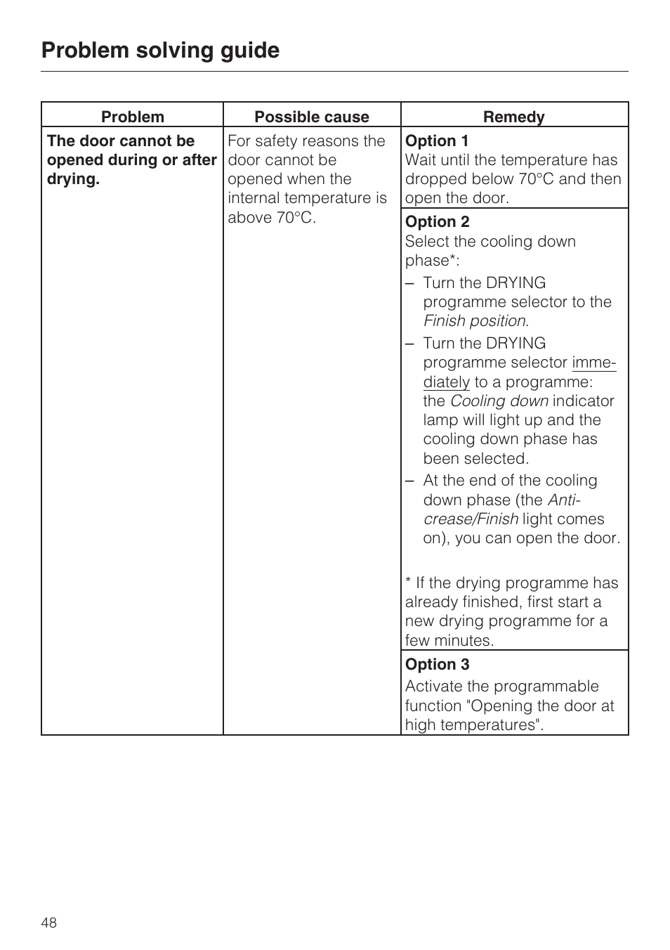 Problem solving guide | Miele WT 945 S WPS User Manual | Page 48 / 76