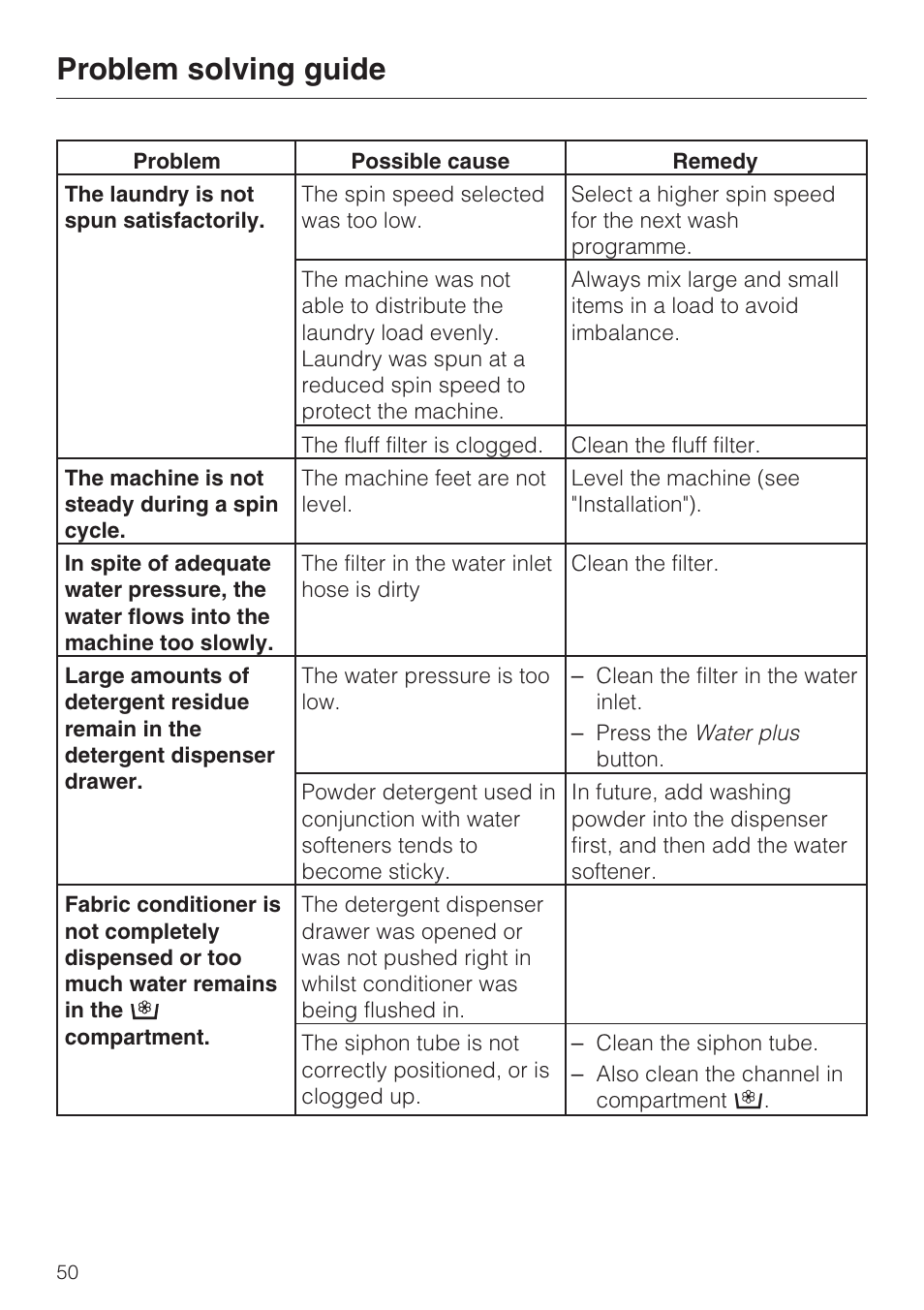 Problem solving guide | Miele WT 945 S WPS User Manual | Page 50 / 76