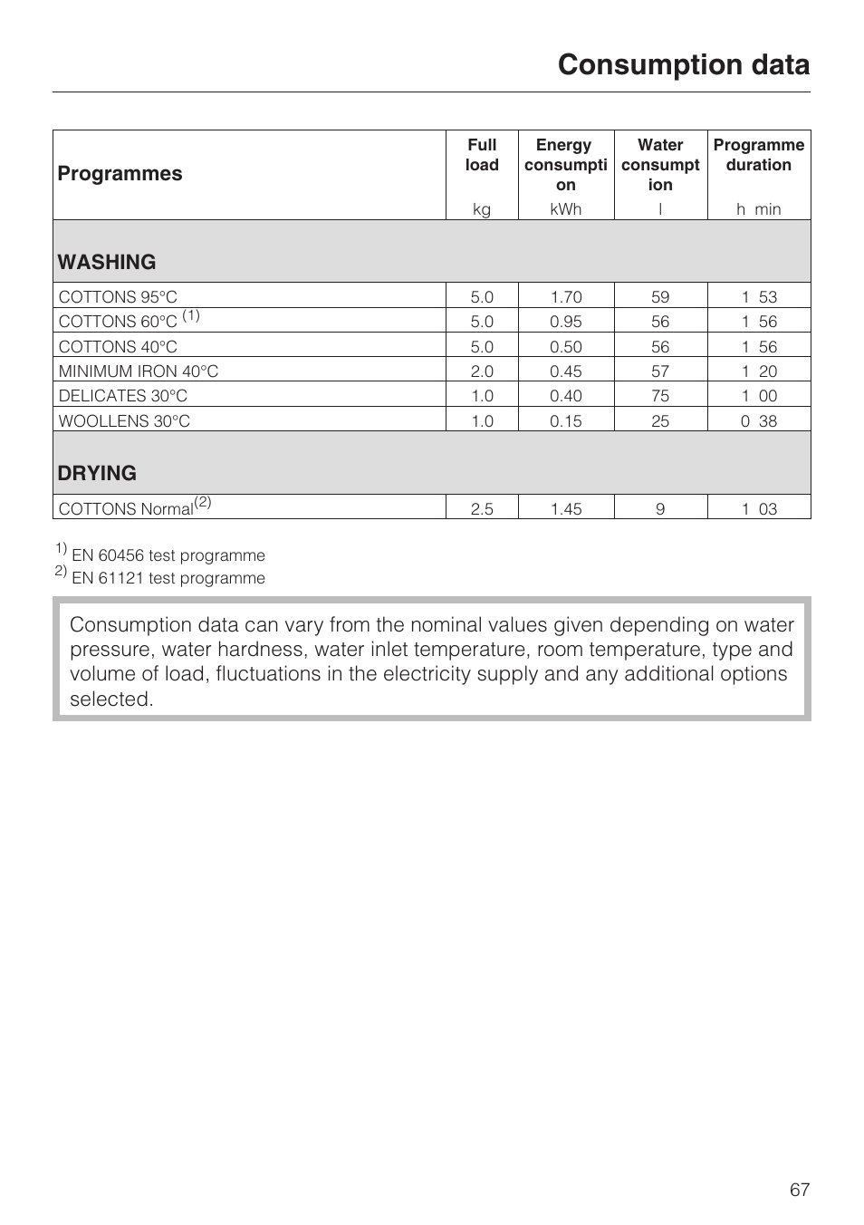 Consumption data 67, Consumption data, Programmes | Washing, Drying | Miele WT 945 S WPS User Manual | Page 67 / 76