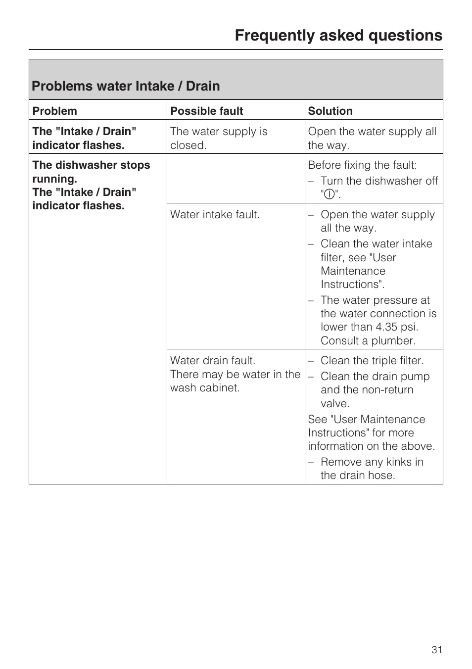 Problems water intake / drain 31, Frequently asked questions, Problems water intake / drain | Miele G2142 User Manual | Page 31 / 60