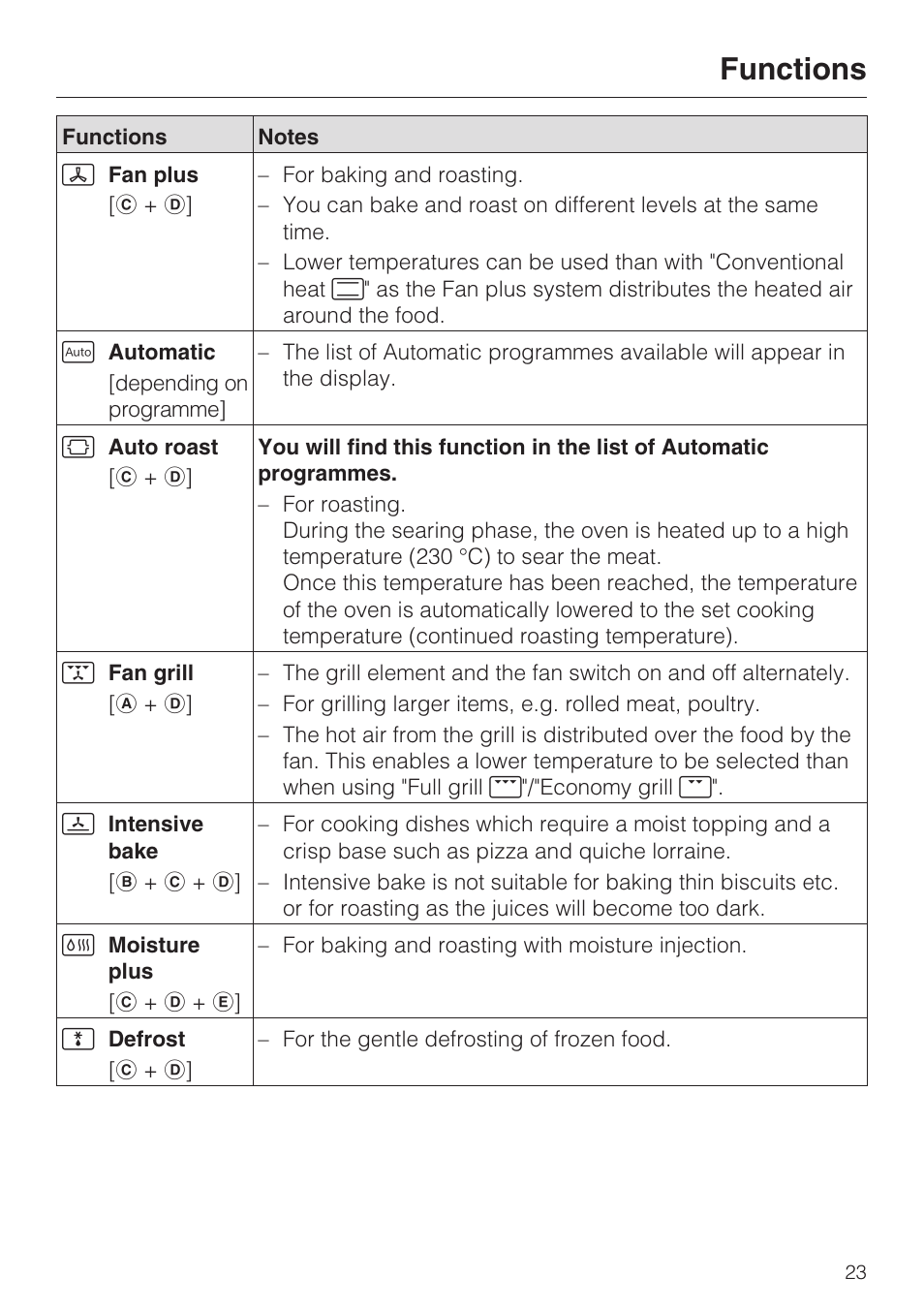 Functions | Miele H 5061 B  EN User Manual | Page 23 / 72