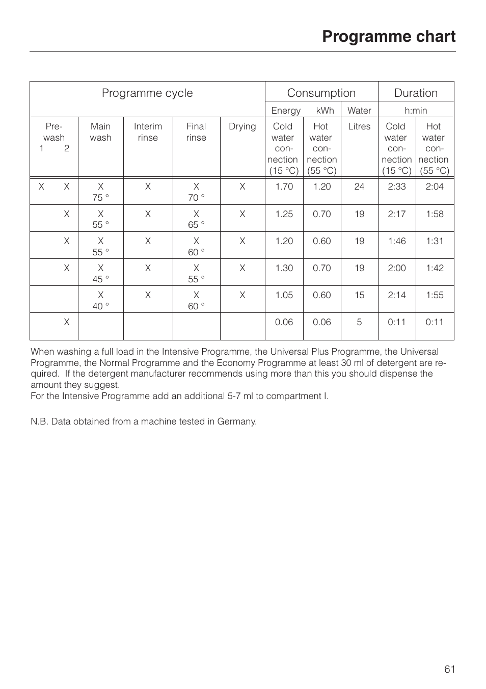 Programme chart, Programme cycle consumption duration | Miele dishwashers User Manual | Page 61 / 64