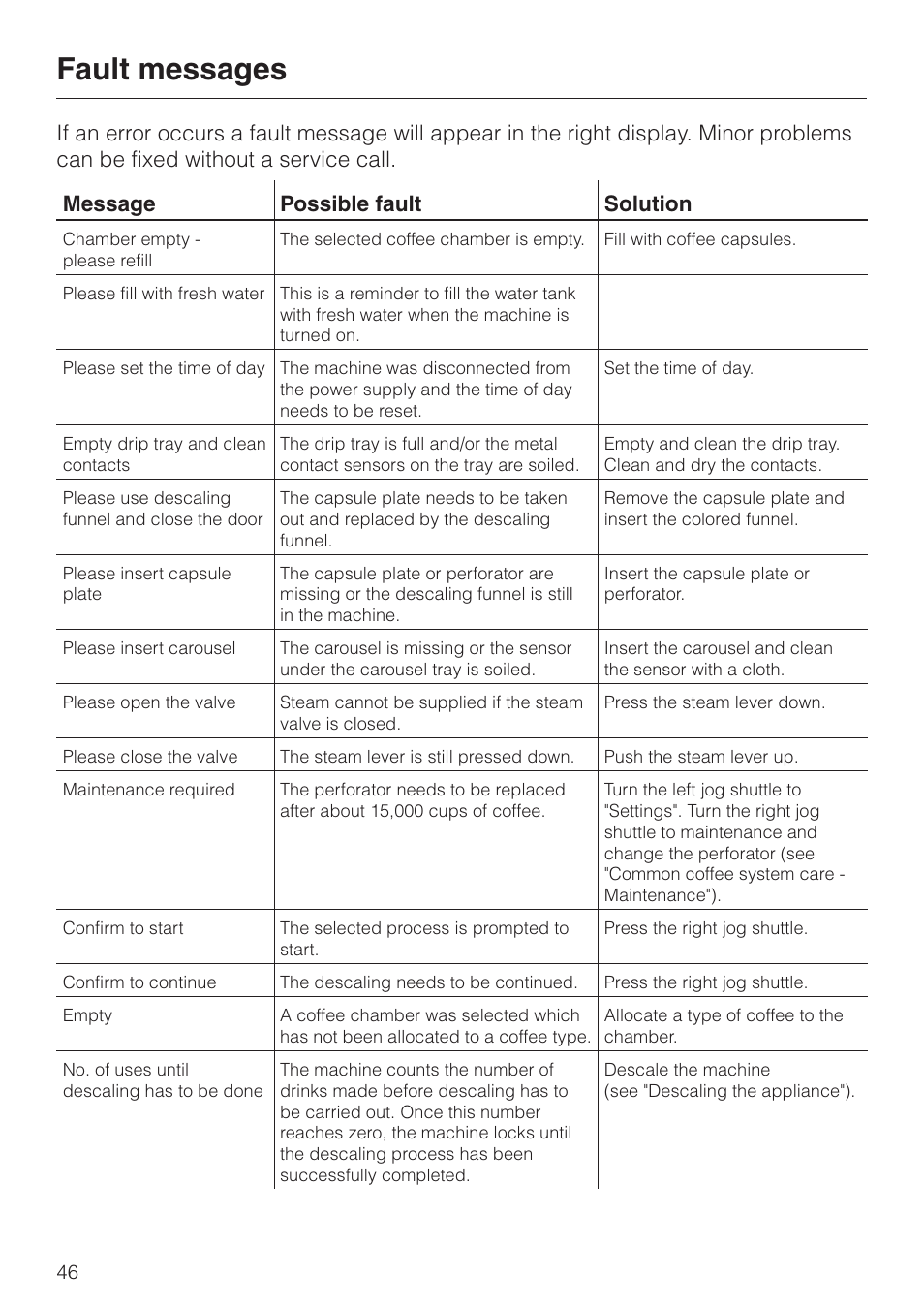 Fault messages 46, Fault messages | Miele CVA 2650 User Manual | Page 46 / 68