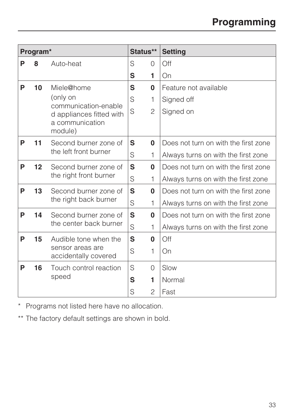 Programming | Miele KM 5880 User Manual | Page 33 / 56
