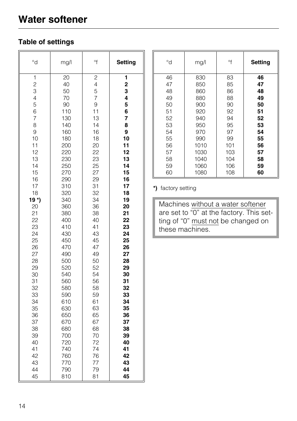 Water softener | Miele G7859 User Manual | Page 14 / 56