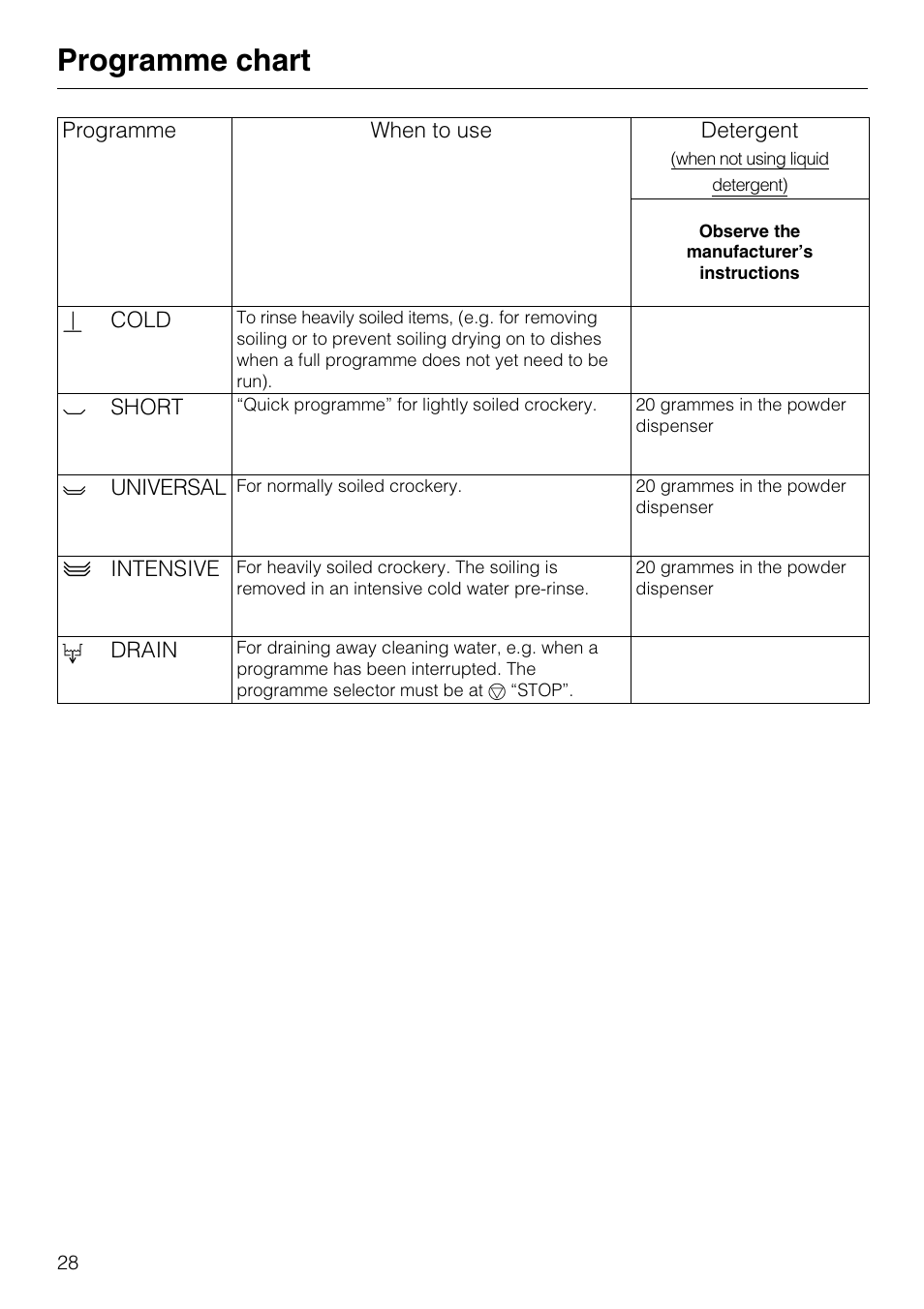 Programme chart 28, Programme chart | Miele G7859 User Manual | Page 32 / 56