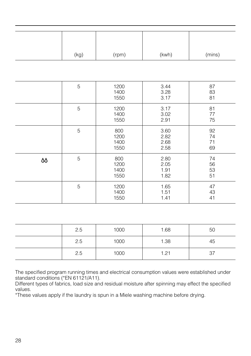 Consumption data | Miele T1570C User Manual | Page 28 / 32