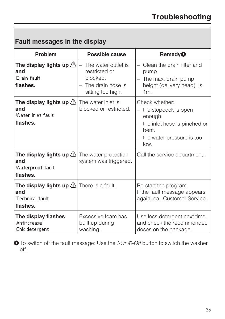 Fault messages in the display 35, Troubleshooting, Fault messages in the display | Miele W 1612 User Manual | Page 35 / 60