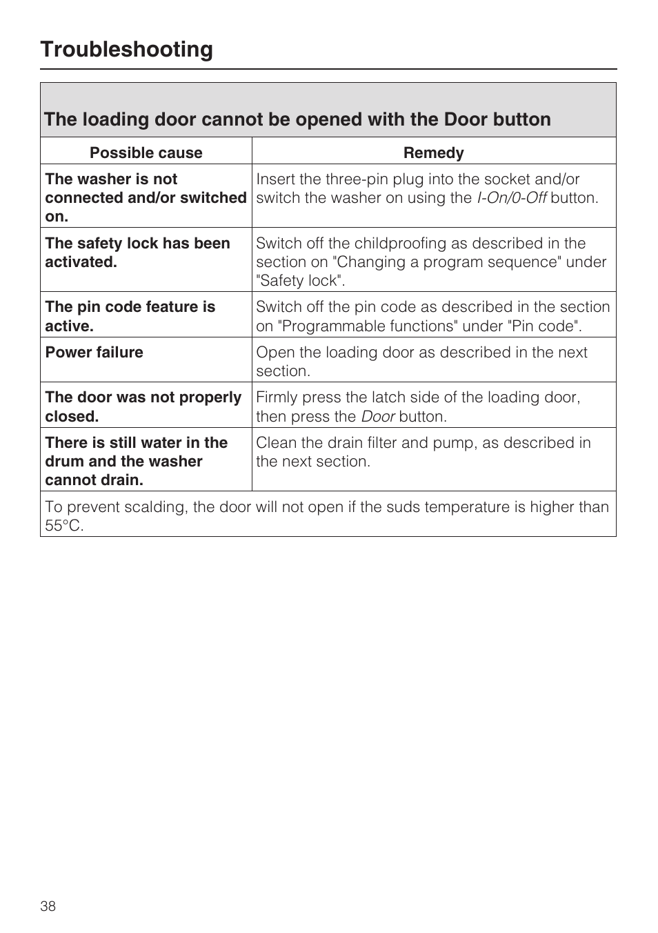 Troubleshooting | Miele W 1612 User Manual | Page 38 / 60