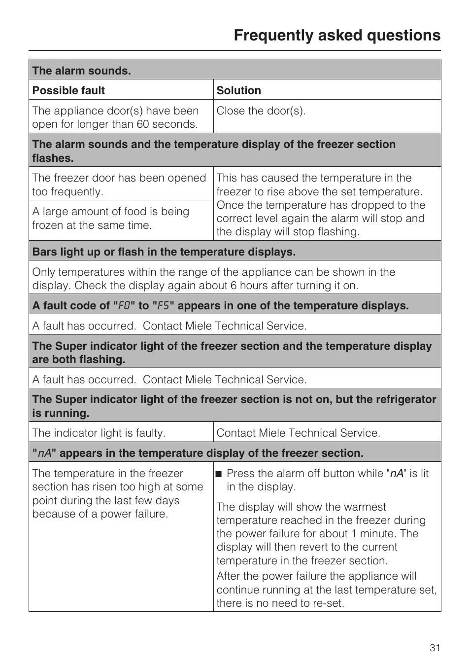 Frequently asked questions | Miele KFN 9753 iD EN User Manual | Page 31 / 56