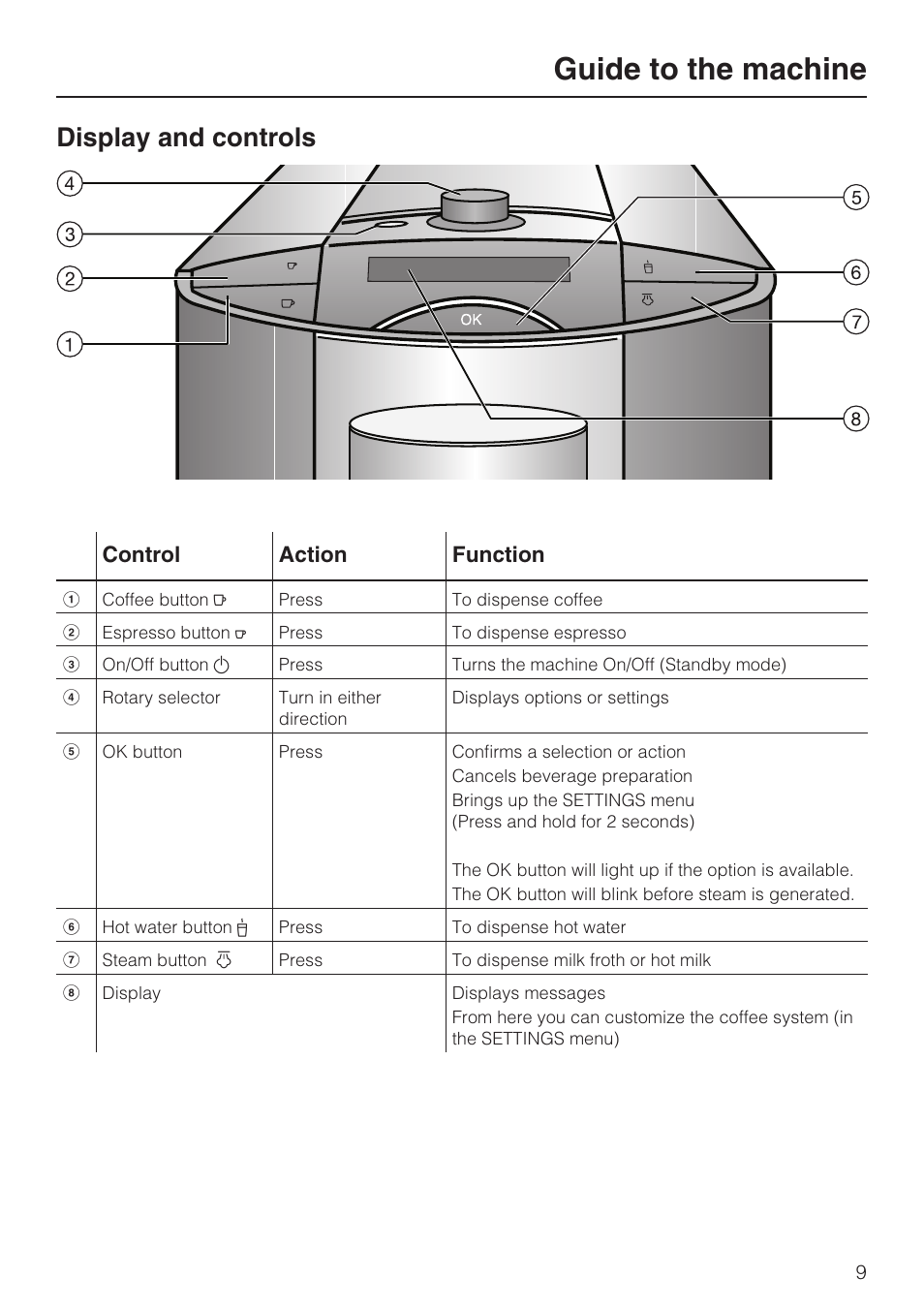 Guide to the machine, Display and controls | Miele CM 5100 User Manual | Page 9 / 76