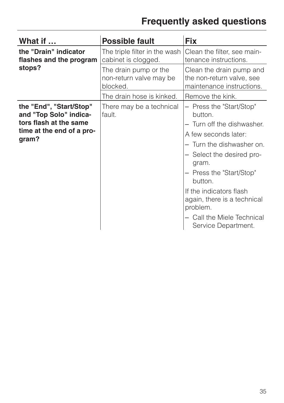 Frequently asked questions, What if … possible fault fix | Miele G 832 SC User Manual | Page 35 / 48